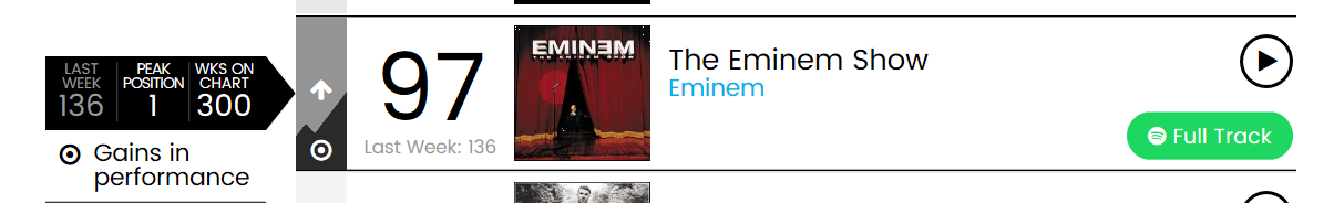 Nuovo record per Eminem con The Eminem Show